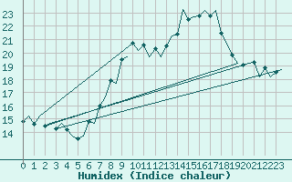 Courbe de l'humidex pour Maastricht / Zuid Limburg (PB)