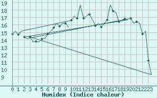 Courbe de l'humidex pour Stornoway