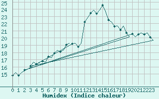 Courbe de l'humidex pour Rotterdam Airport Zestienhoven