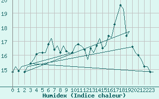 Courbe de l'humidex pour Platform F16-a Sea