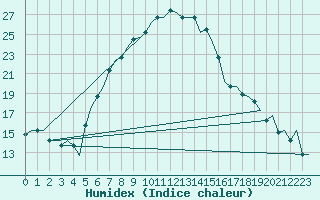 Courbe de l'humidex pour Kayseri / Erkilet