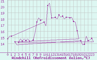 Courbe du refroidissement olien pour Groningen Airport Eelde