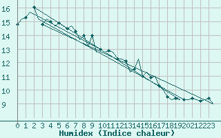 Courbe de l'humidex pour Jyvaskyla