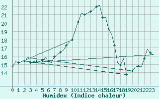 Courbe de l'humidex pour Altenstadt