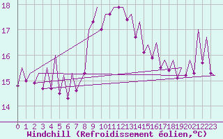 Courbe du refroidissement olien pour Melilla
