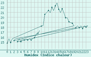 Courbe de l'humidex pour Santiago / Labacolla