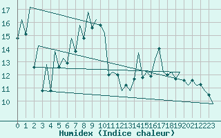 Courbe de l'humidex pour Jersey (UK)