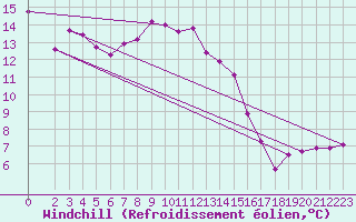 Courbe du refroidissement olien pour Sermange-Erzange (57)