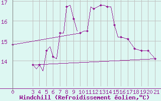 Courbe du refroidissement olien pour Samos Airport