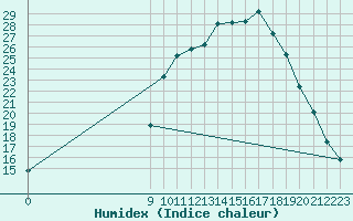 Courbe de l'humidex pour Thoiras (30)