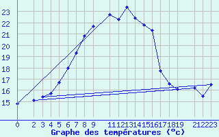 Courbe de tempratures pour Yenierenkoy