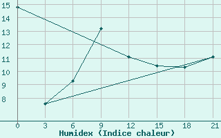 Courbe de l'humidex pour Krasnaja Gora