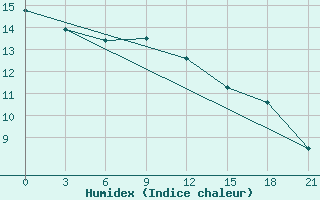 Courbe de l'humidex pour Emeck