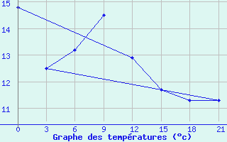 Courbe de tempratures pour Tuapse