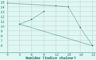 Courbe de l'humidex pour Buguruslan