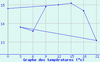 Courbe de tempratures pour Glasgow (UK)