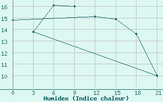 Courbe de l'humidex pour Krestcy