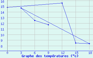 Courbe de tempratures pour Preobrazhenie