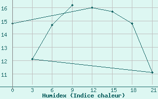 Courbe de l'humidex pour Orsa