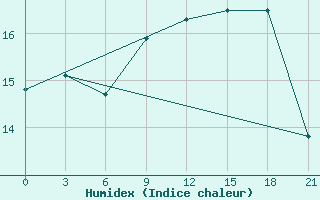 Courbe de l'humidex pour Gari