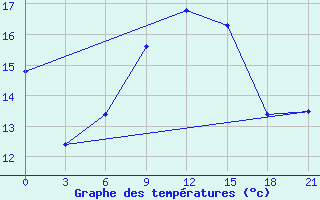 Courbe de tempratures pour Svitlovods