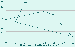 Courbe de l'humidex pour Rtiscevo