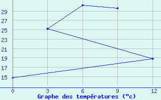 Courbe de tempratures pour Dzalinda