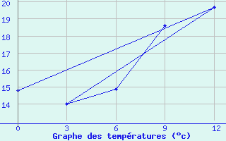 Courbe de tempratures pour Nida