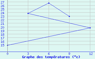 Courbe de tempratures pour Chaoyang