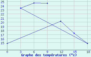 Courbe de tempratures pour Lindong