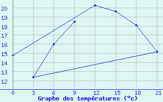 Courbe de tempratures pour Pinsk