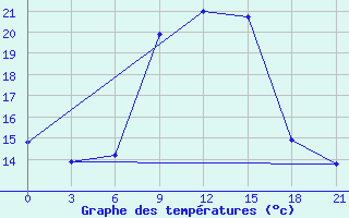 Courbe de tempratures pour Benina