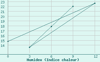 Courbe de l'humidex pour Edremit - Bostanci