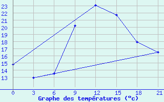 Courbe de tempratures pour Pinsk