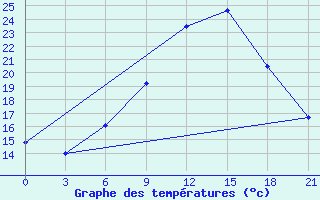 Courbe de tempratures pour Nador