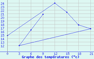 Courbe de tempratures pour Ras Sedr