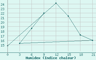 Courbe de l'humidex pour Borovici