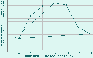 Courbe de l'humidex pour Stavropol