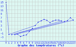 Courbe de tempratures pour Gumpoldskirchen