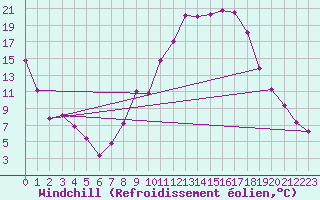 Courbe du refroidissement olien pour Saint-Auban (04)
