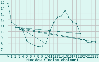 Courbe de l'humidex pour Lyon - Bron (69)