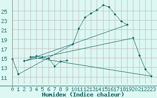 Courbe de l'humidex pour Douelle (46)