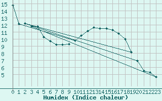 Courbe de l'humidex pour Pau (64)