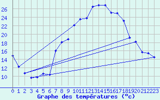 Courbe de tempratures pour Bolzano