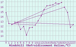 Courbe du refroidissement olien pour Combs-la-Ville (77)
