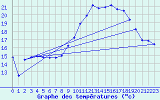 Courbe de tempratures pour Istres (13)