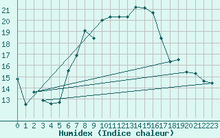 Courbe de l'humidex pour Brasov