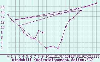 Courbe du refroidissement olien pour Cardston