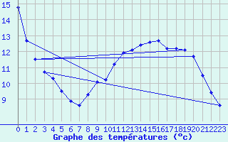 Courbe de tempratures pour Cunfin (10)