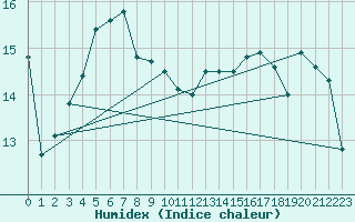 Courbe de l'humidex pour Market